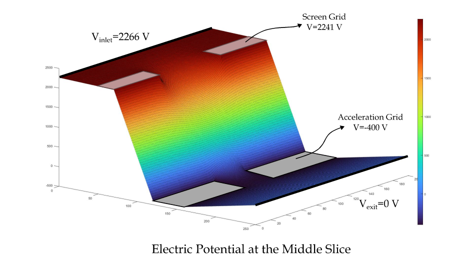 Electric Potential